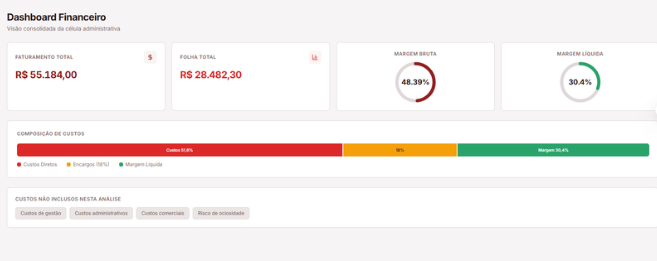 Dashboard financeiro com visão consolidada da célula administrativa.