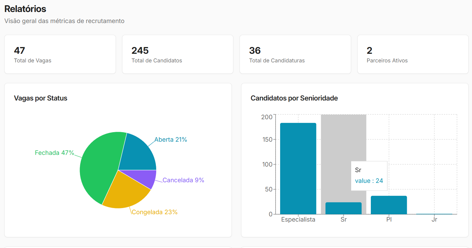 Relatórios e métricas de contratação