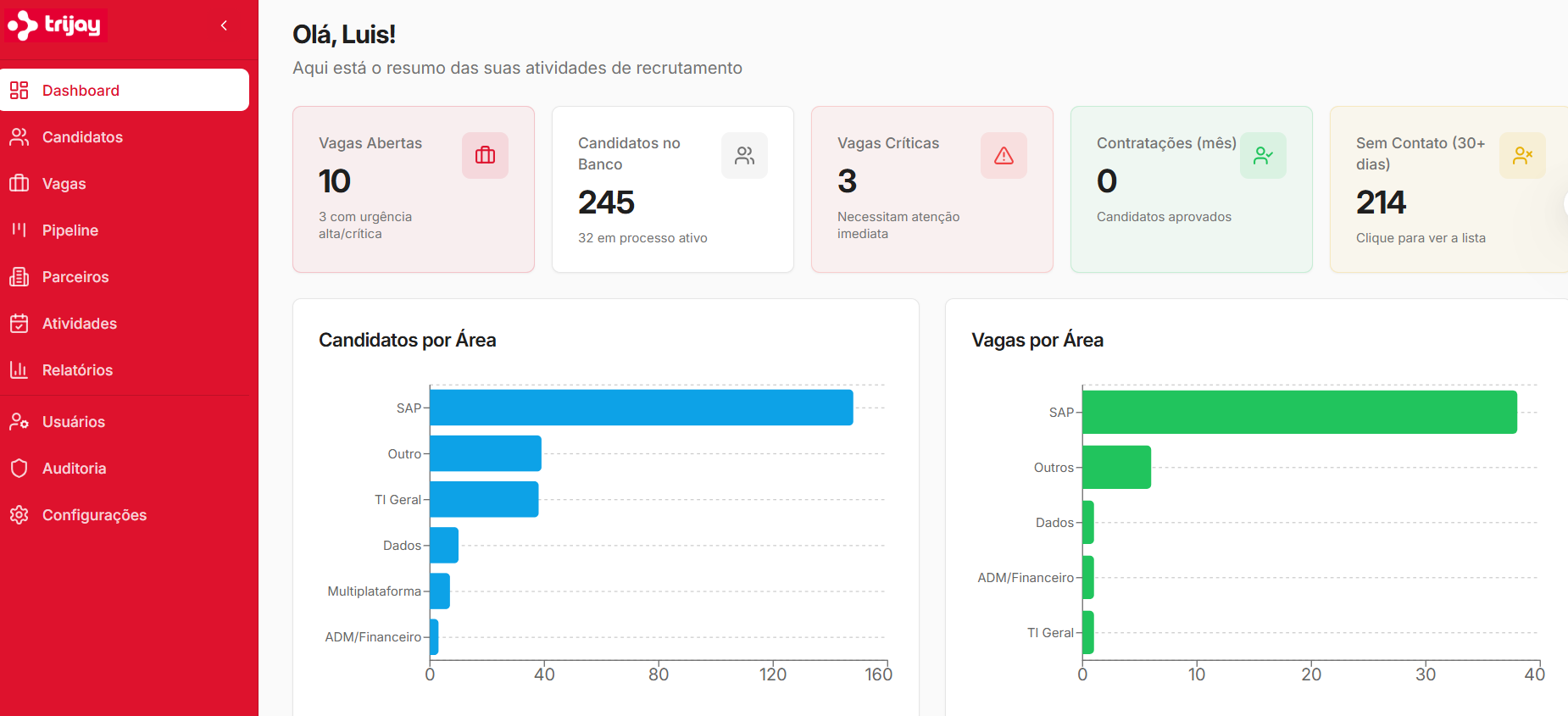 Dashboard com indicadores de recrutamento